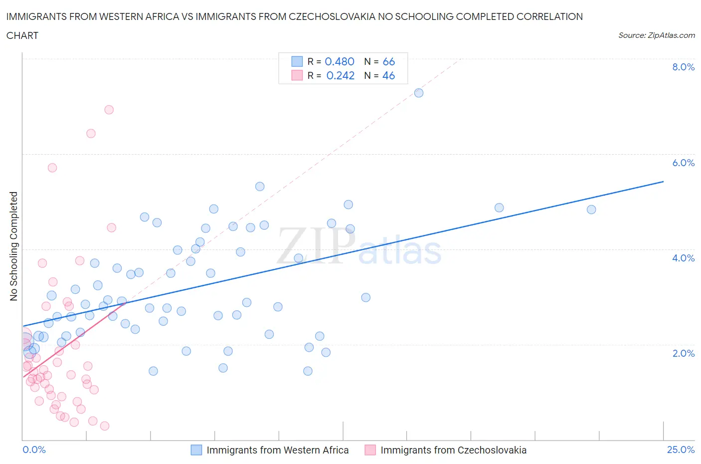 Immigrants from Western Africa vs Immigrants from Czechoslovakia No Schooling Completed