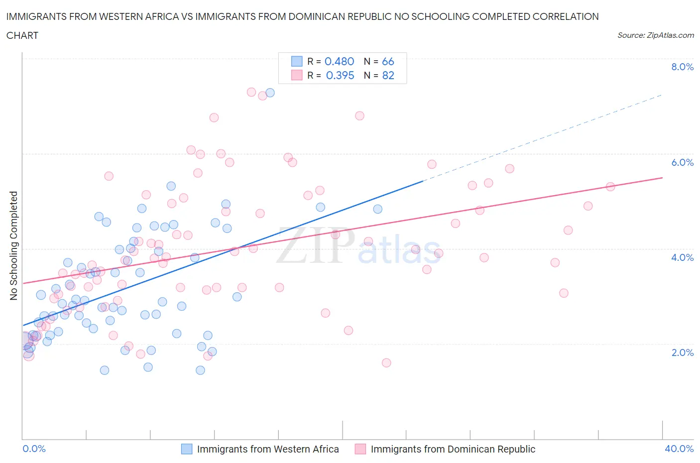 Immigrants from Western Africa vs Immigrants from Dominican Republic No Schooling Completed