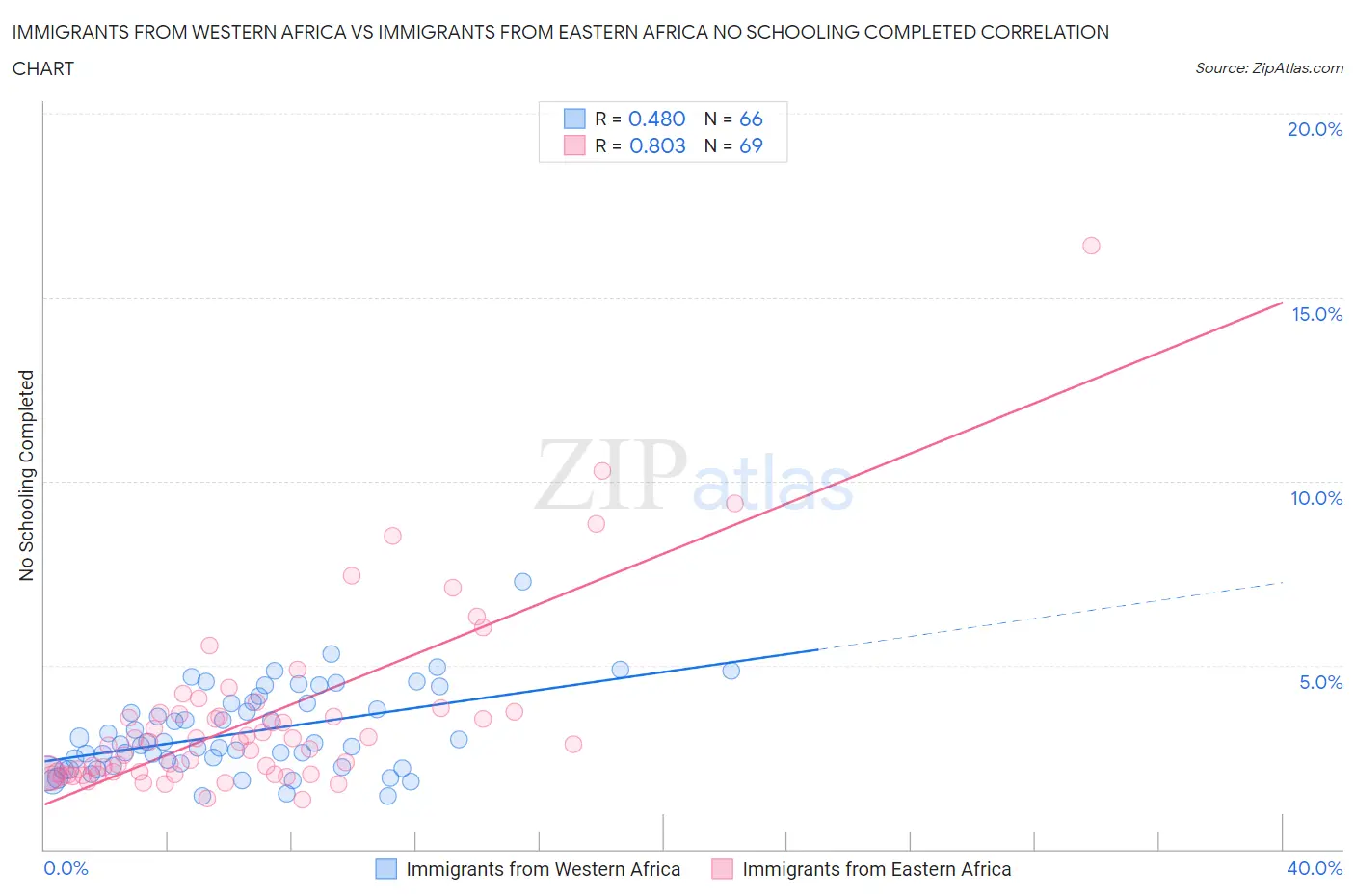 Immigrants from Western Africa vs Immigrants from Eastern Africa No Schooling Completed
