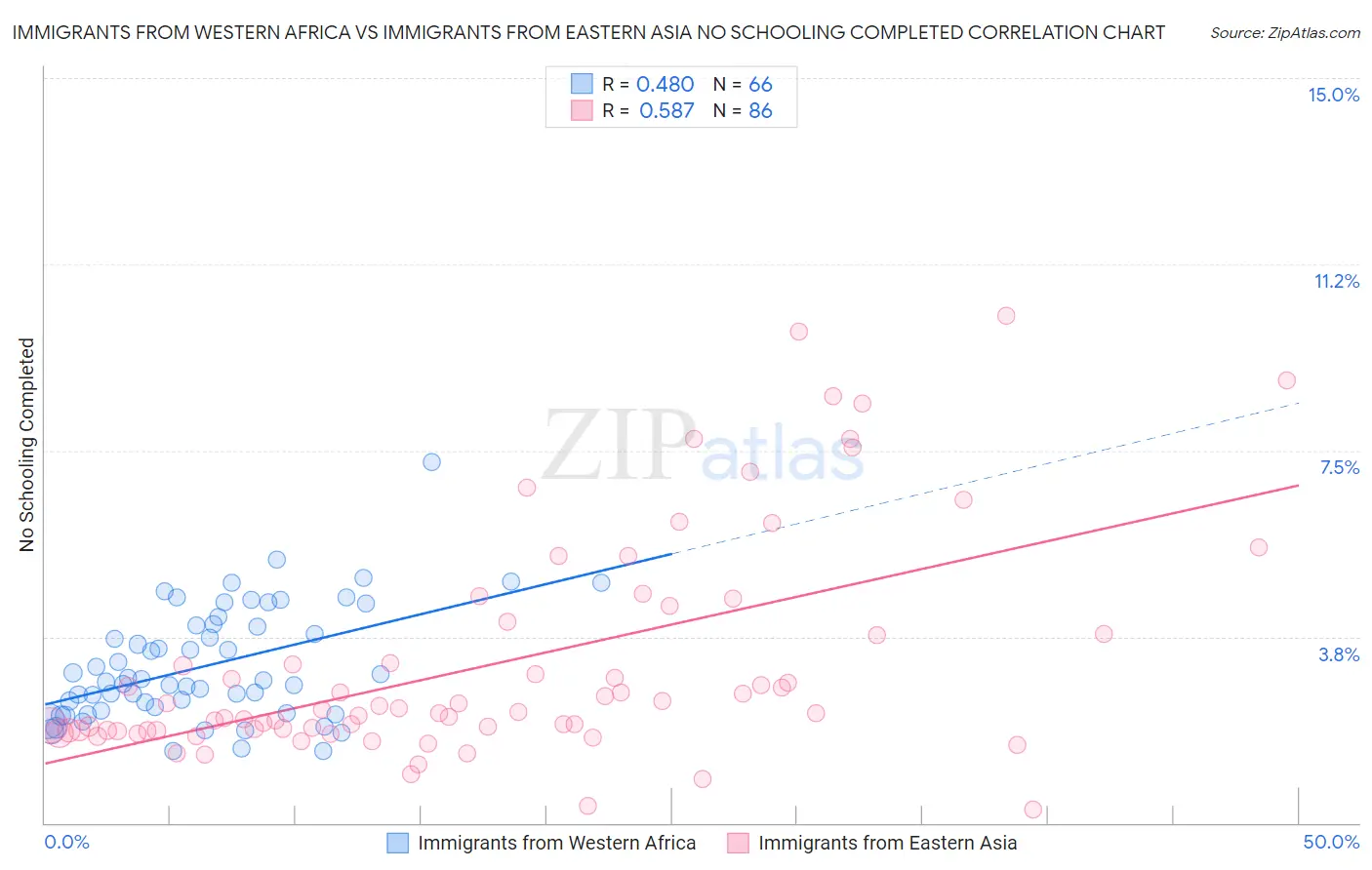 Immigrants from Western Africa vs Immigrants from Eastern Asia No Schooling Completed