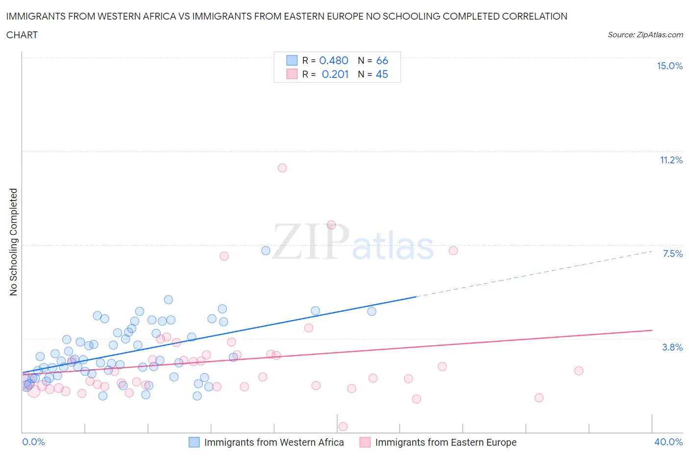Immigrants from Western Africa vs Immigrants from Eastern Europe No Schooling Completed