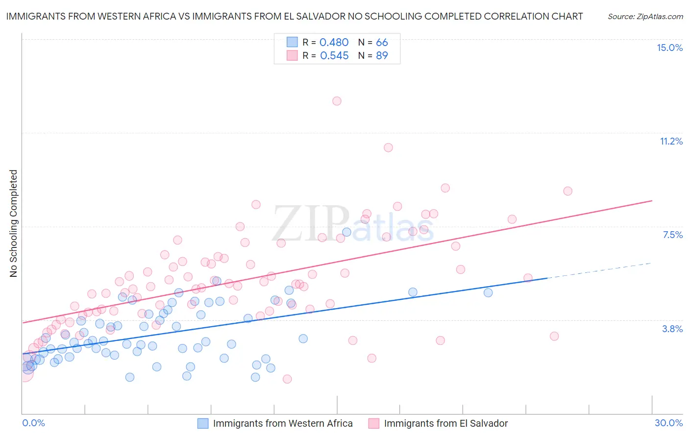 Immigrants from Western Africa vs Immigrants from El Salvador No Schooling Completed