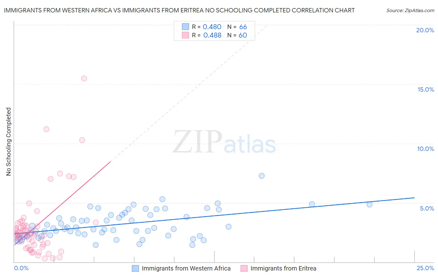 Immigrants from Western Africa vs Immigrants from Eritrea No Schooling Completed