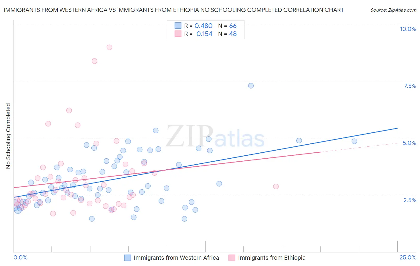 Immigrants from Western Africa vs Immigrants from Ethiopia No Schooling Completed