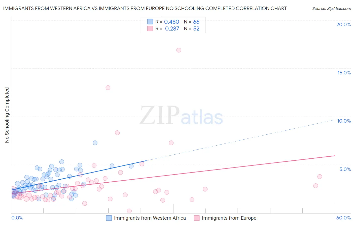 Immigrants from Western Africa vs Immigrants from Europe No Schooling Completed