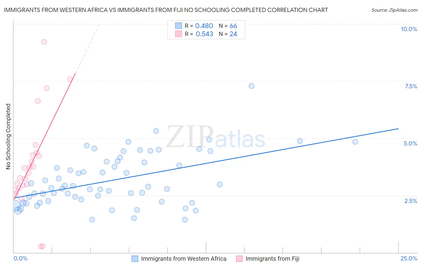 Immigrants from Western Africa vs Immigrants from Fiji No Schooling Completed