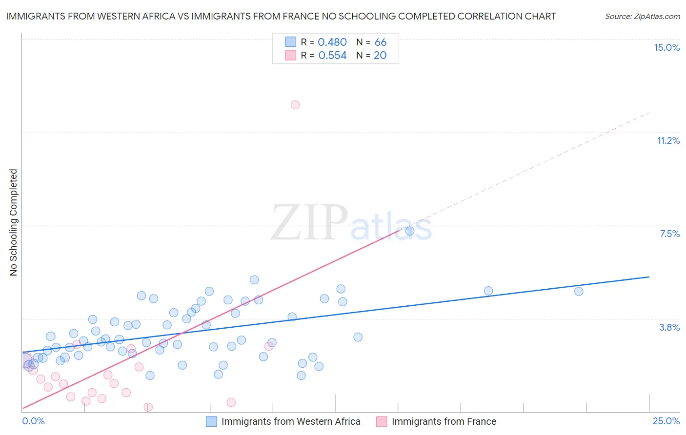 Immigrants from Western Africa vs Immigrants from France No Schooling Completed