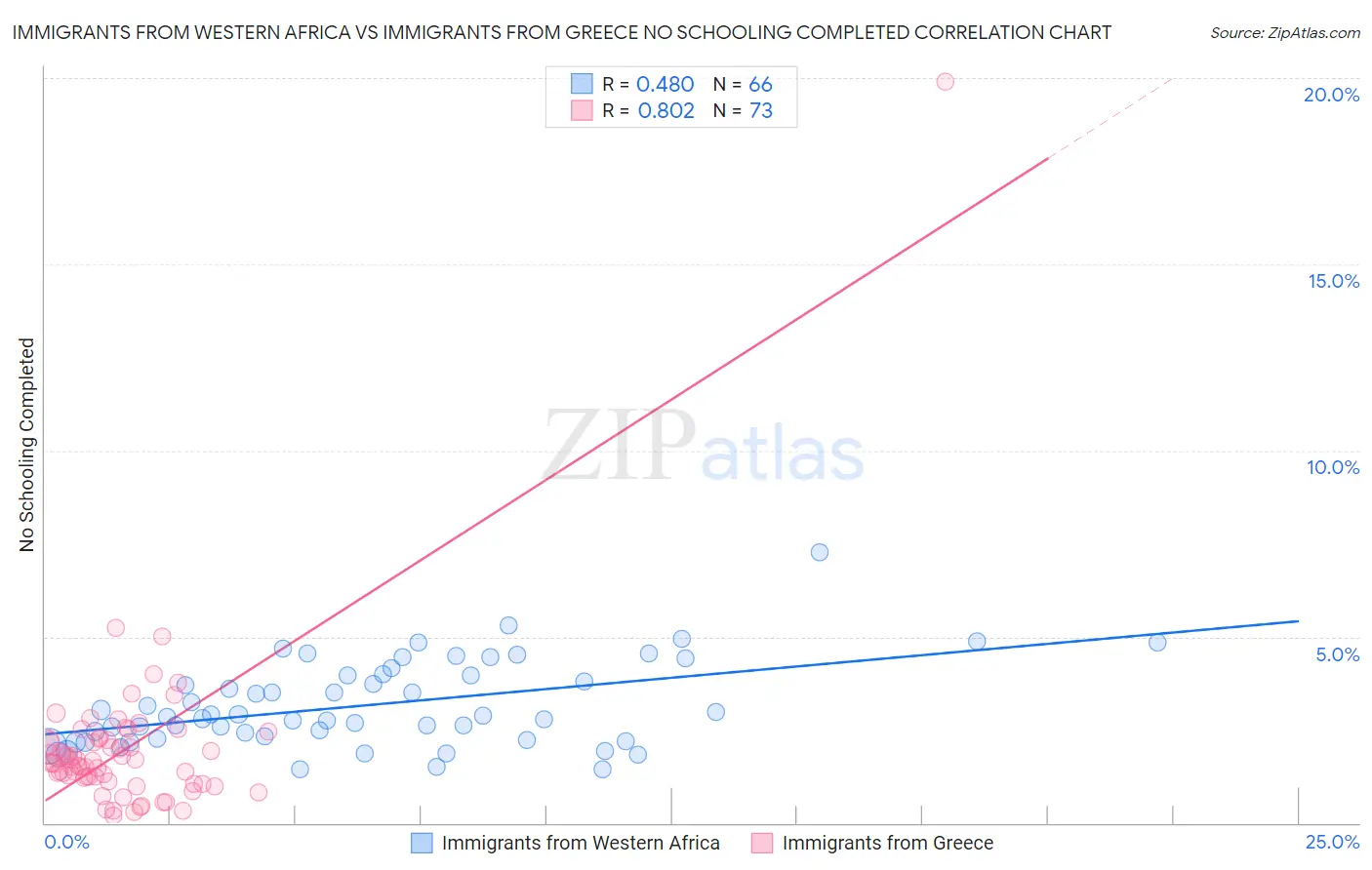 Immigrants from Western Africa vs Immigrants from Greece No Schooling Completed