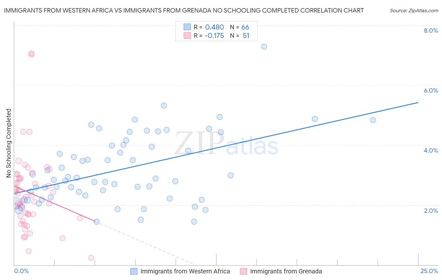 Immigrants from Western Africa vs Immigrants from Grenada No Schooling Completed