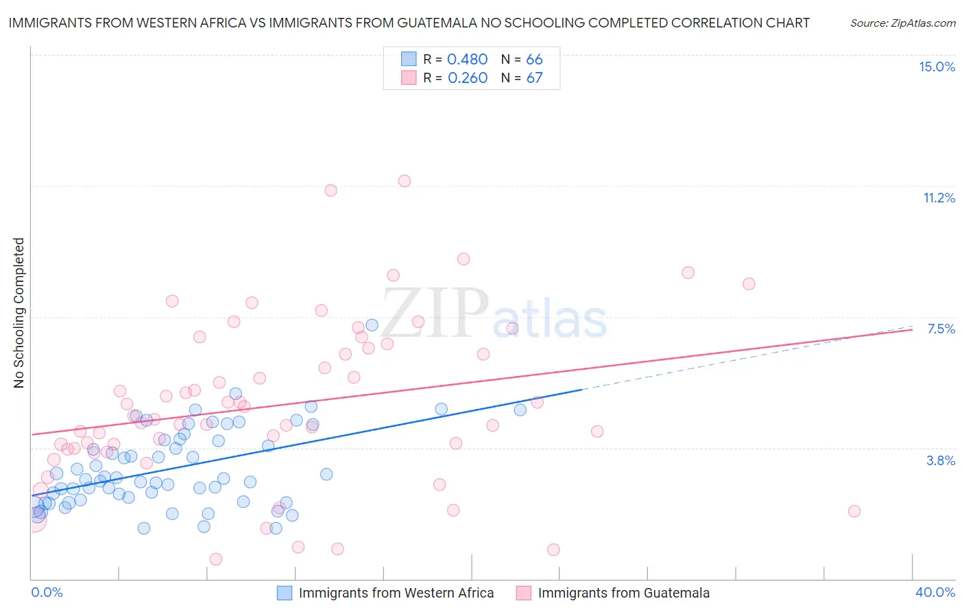 Immigrants from Western Africa vs Immigrants from Guatemala No Schooling Completed