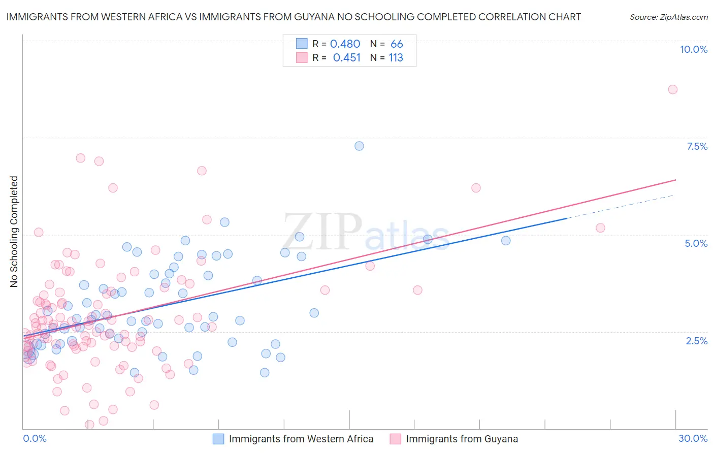 Immigrants from Western Africa vs Immigrants from Guyana No Schooling Completed