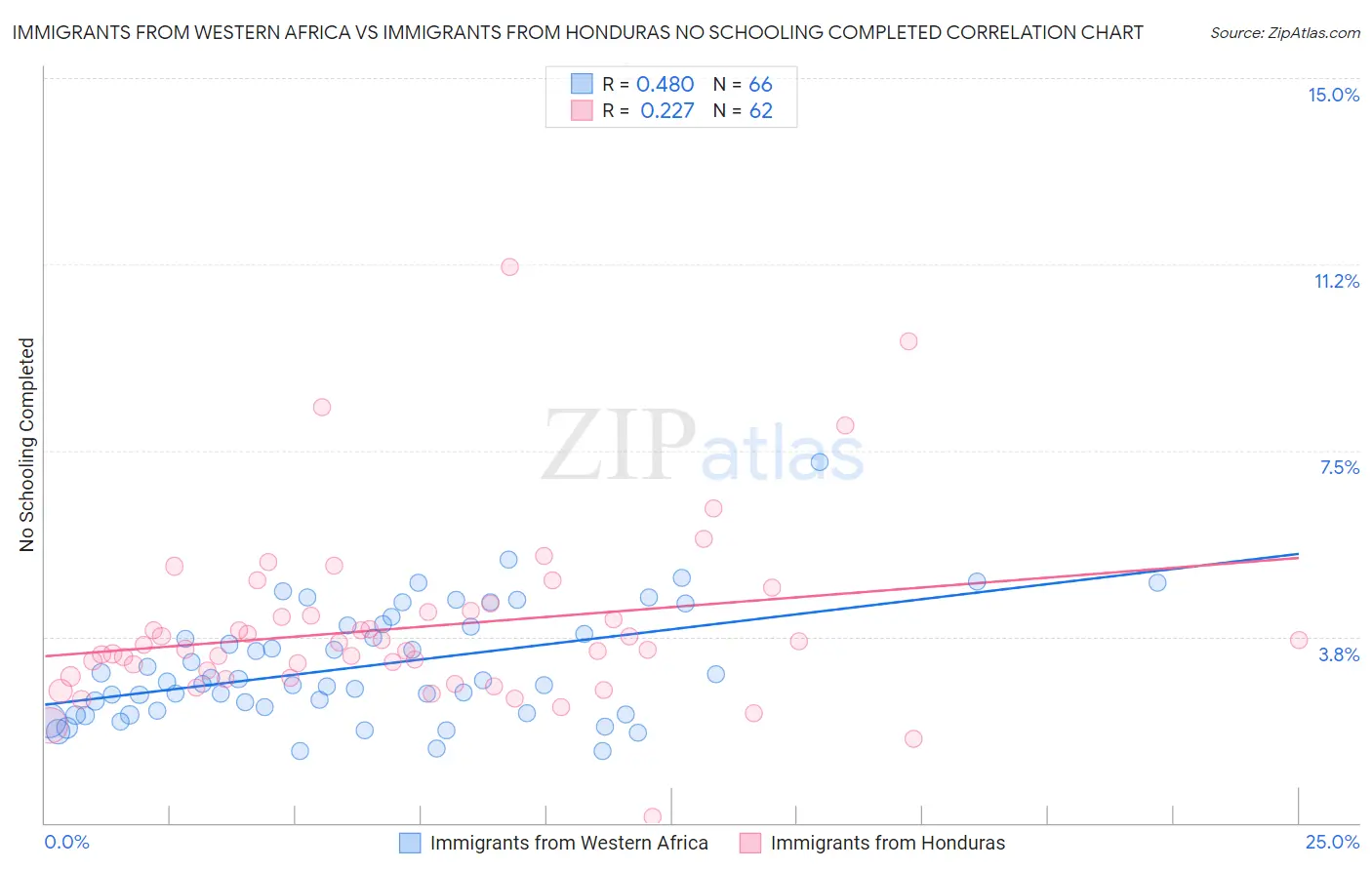 Immigrants from Western Africa vs Immigrants from Honduras No Schooling Completed