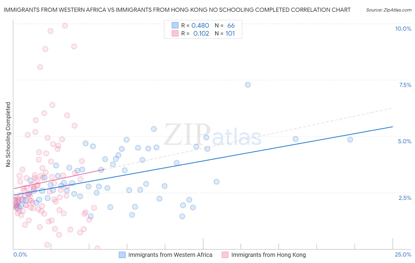 Immigrants from Western Africa vs Immigrants from Hong Kong No Schooling Completed