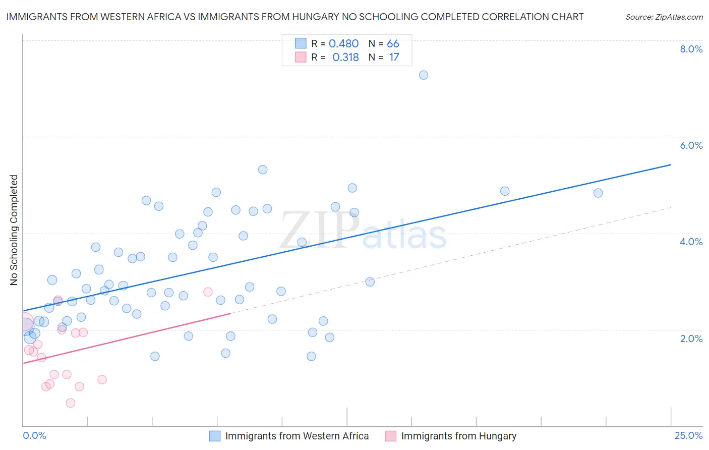 Immigrants from Western Africa vs Immigrants from Hungary No Schooling Completed