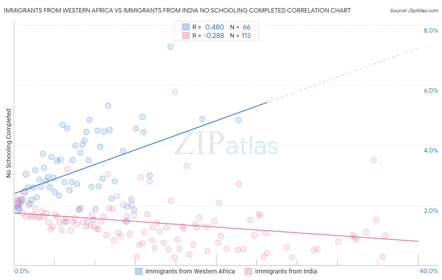Immigrants from Western Africa vs Immigrants from India No Schooling Completed