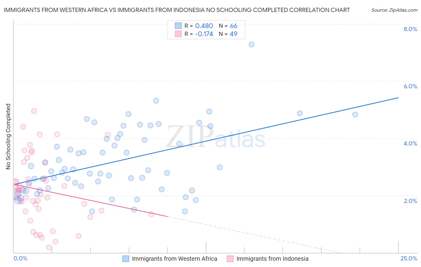 Immigrants from Western Africa vs Immigrants from Indonesia No Schooling Completed