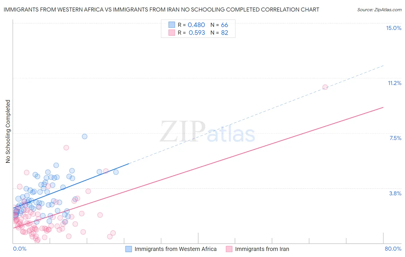 Immigrants from Western Africa vs Immigrants from Iran No Schooling Completed