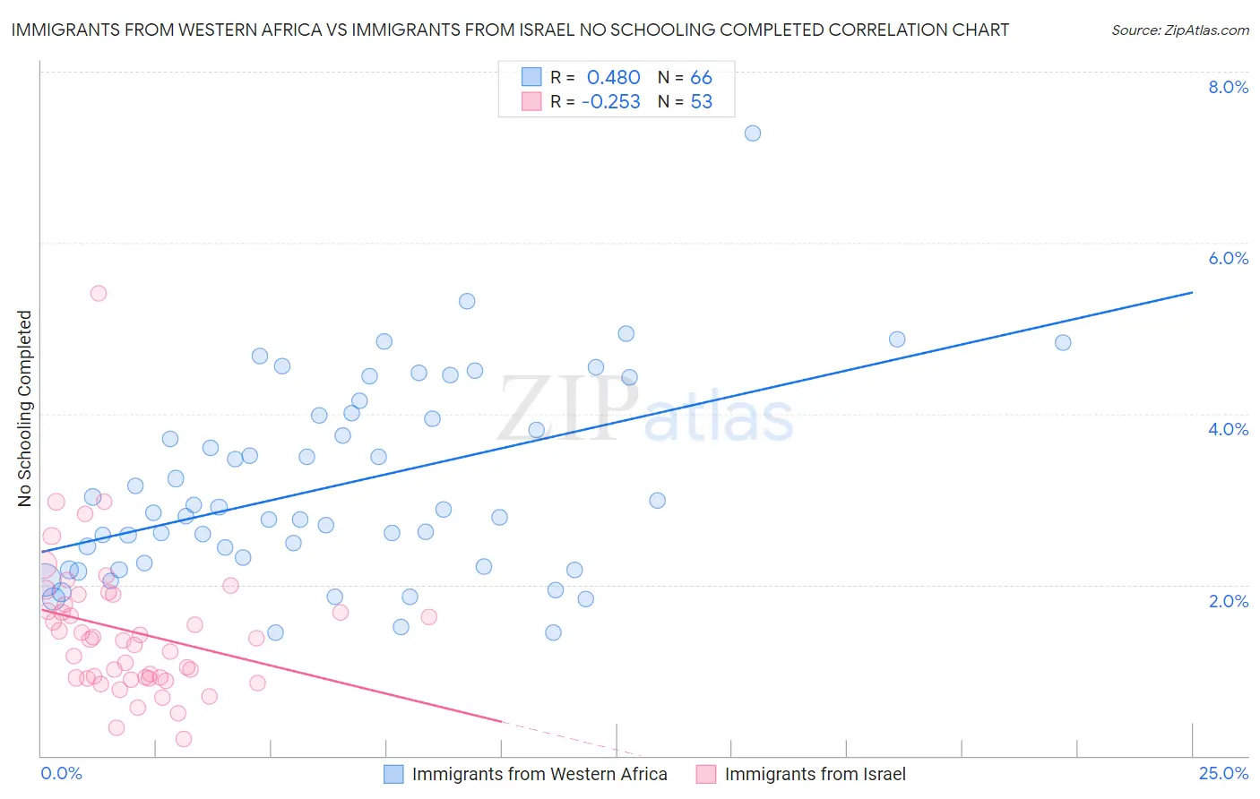 Immigrants from Western Africa vs Immigrants from Israel No Schooling Completed