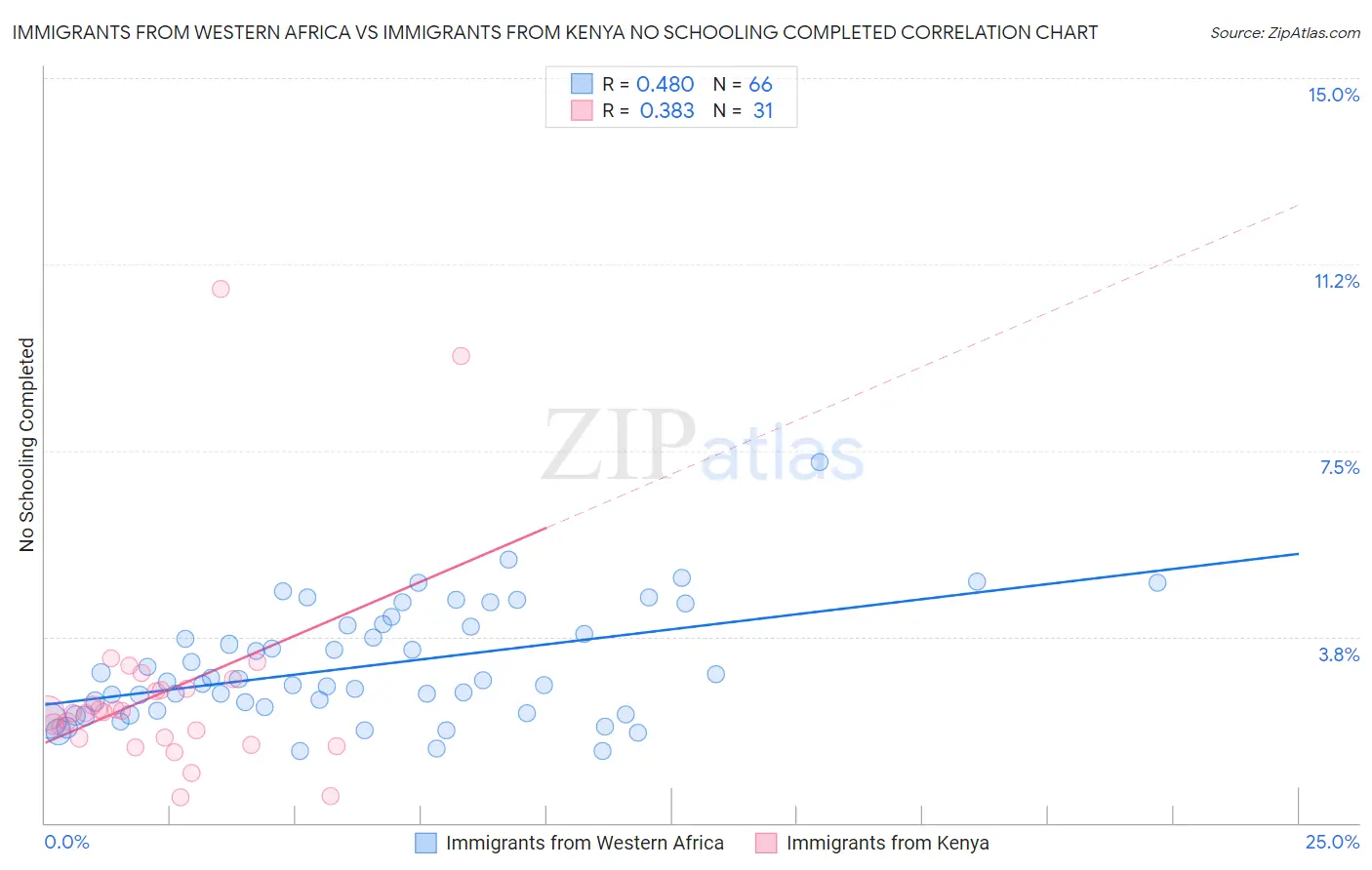 Immigrants from Western Africa vs Immigrants from Kenya No Schooling Completed