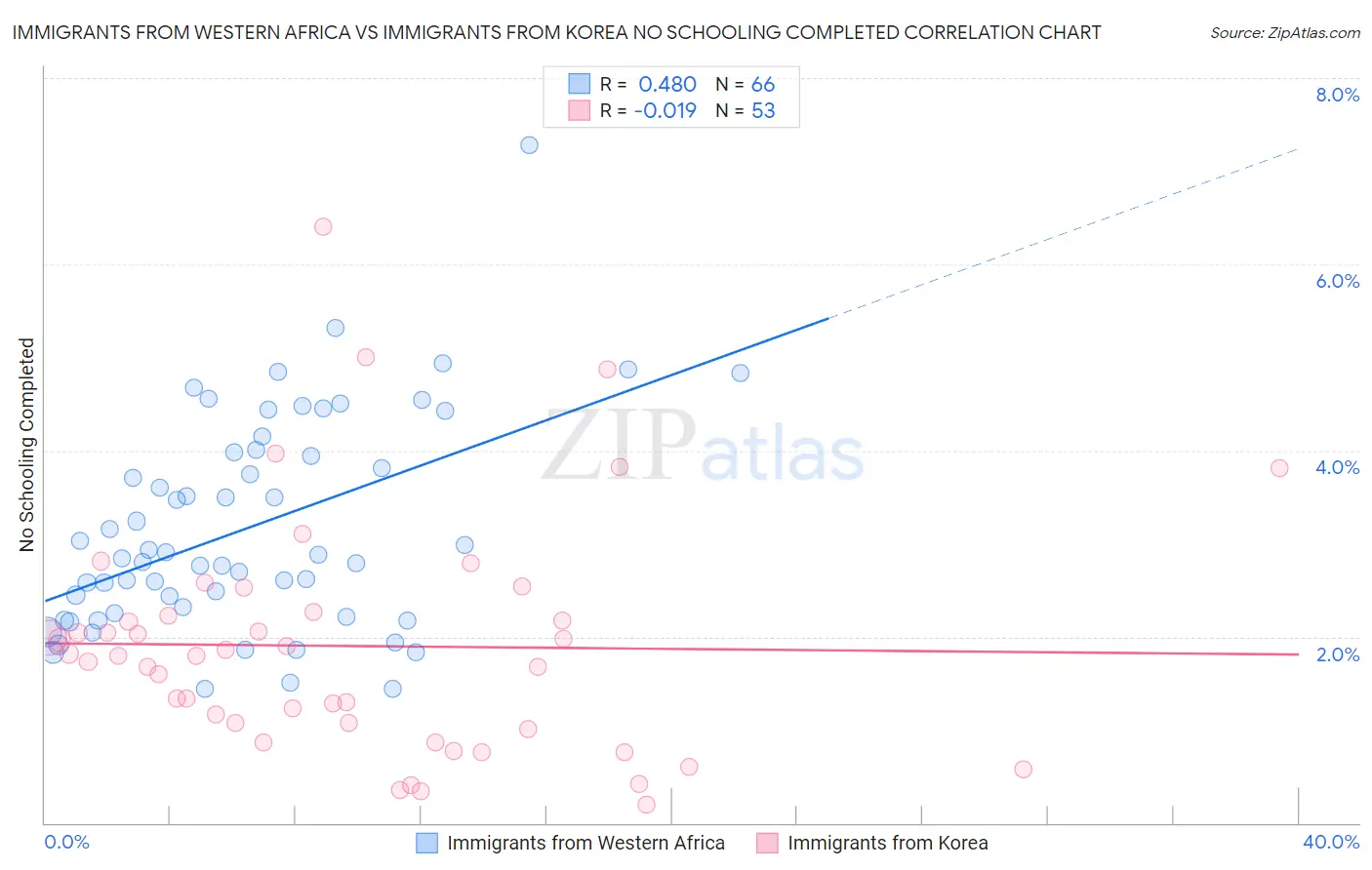 Immigrants from Western Africa vs Immigrants from Korea No Schooling Completed