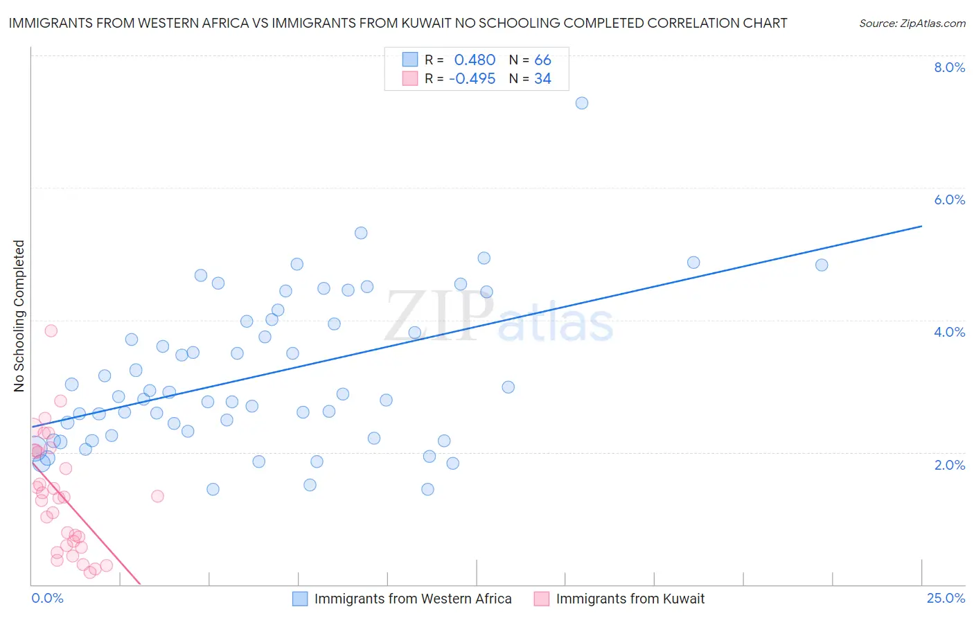 Immigrants from Western Africa vs Immigrants from Kuwait No Schooling Completed
