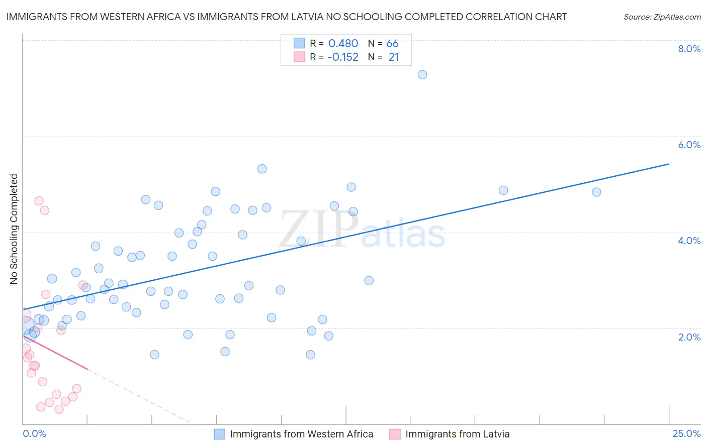 Immigrants from Western Africa vs Immigrants from Latvia No Schooling Completed