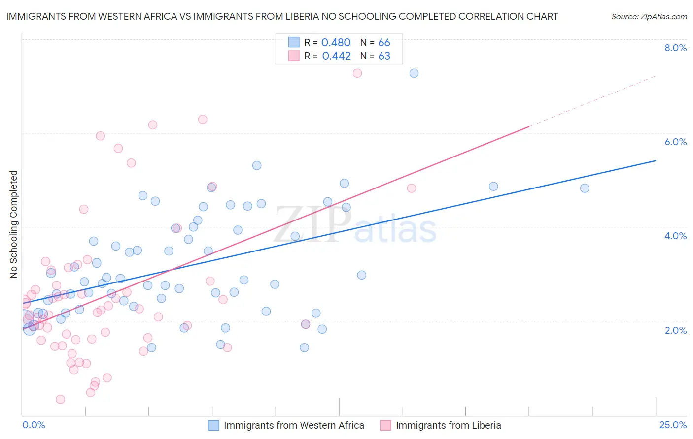 Immigrants from Western Africa vs Immigrants from Liberia No Schooling Completed
