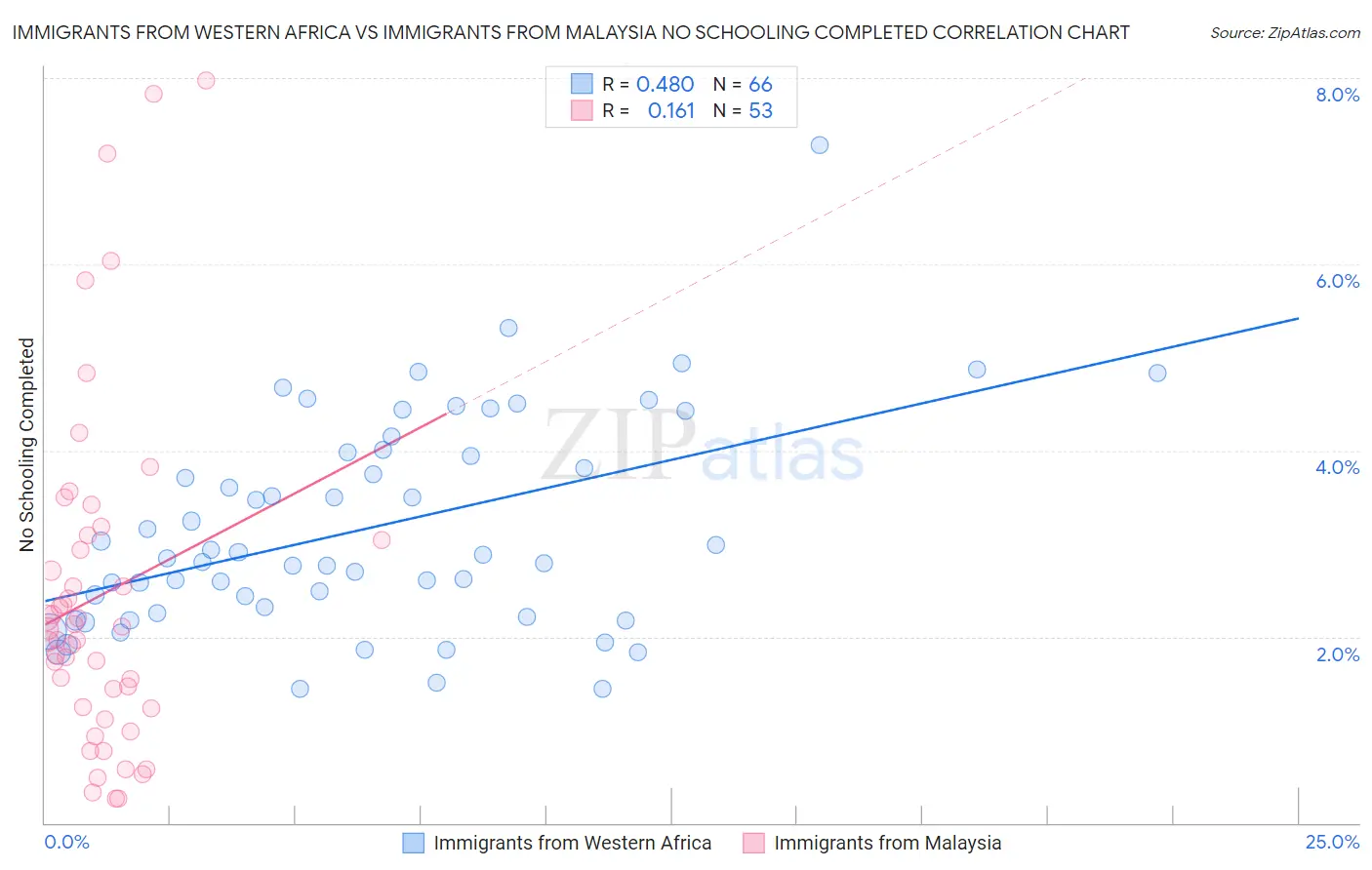 Immigrants from Western Africa vs Immigrants from Malaysia No Schooling Completed