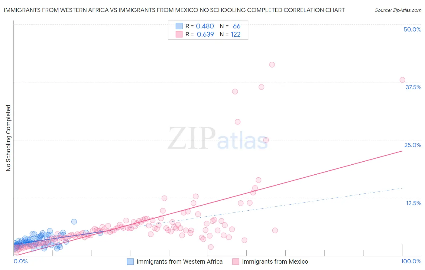 Immigrants from Western Africa vs Immigrants from Mexico No Schooling Completed