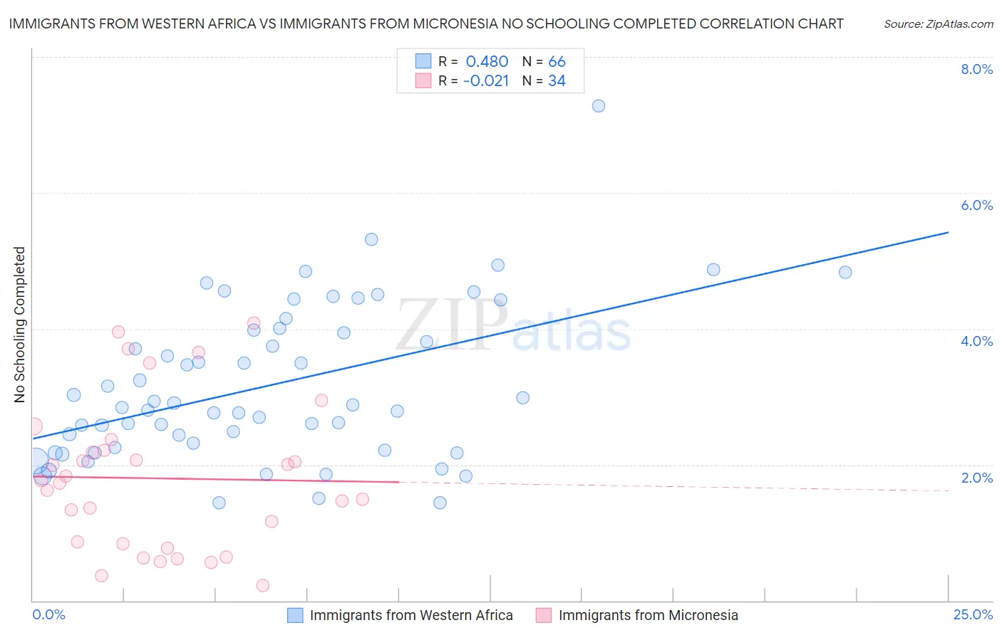Immigrants from Western Africa vs Immigrants from Micronesia No Schooling Completed