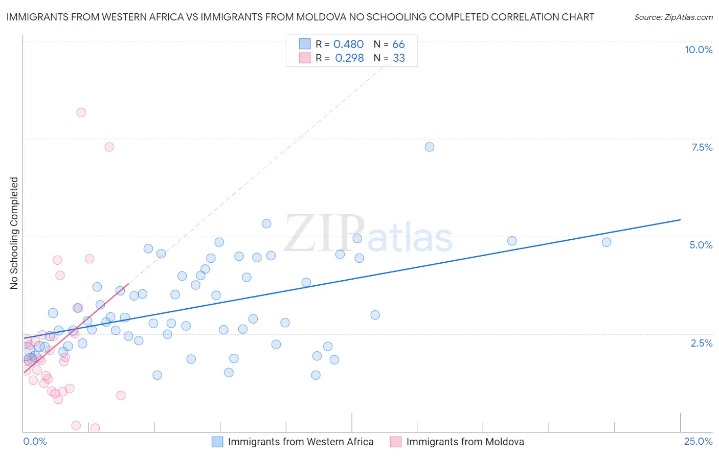 Immigrants from Western Africa vs Immigrants from Moldova No Schooling Completed