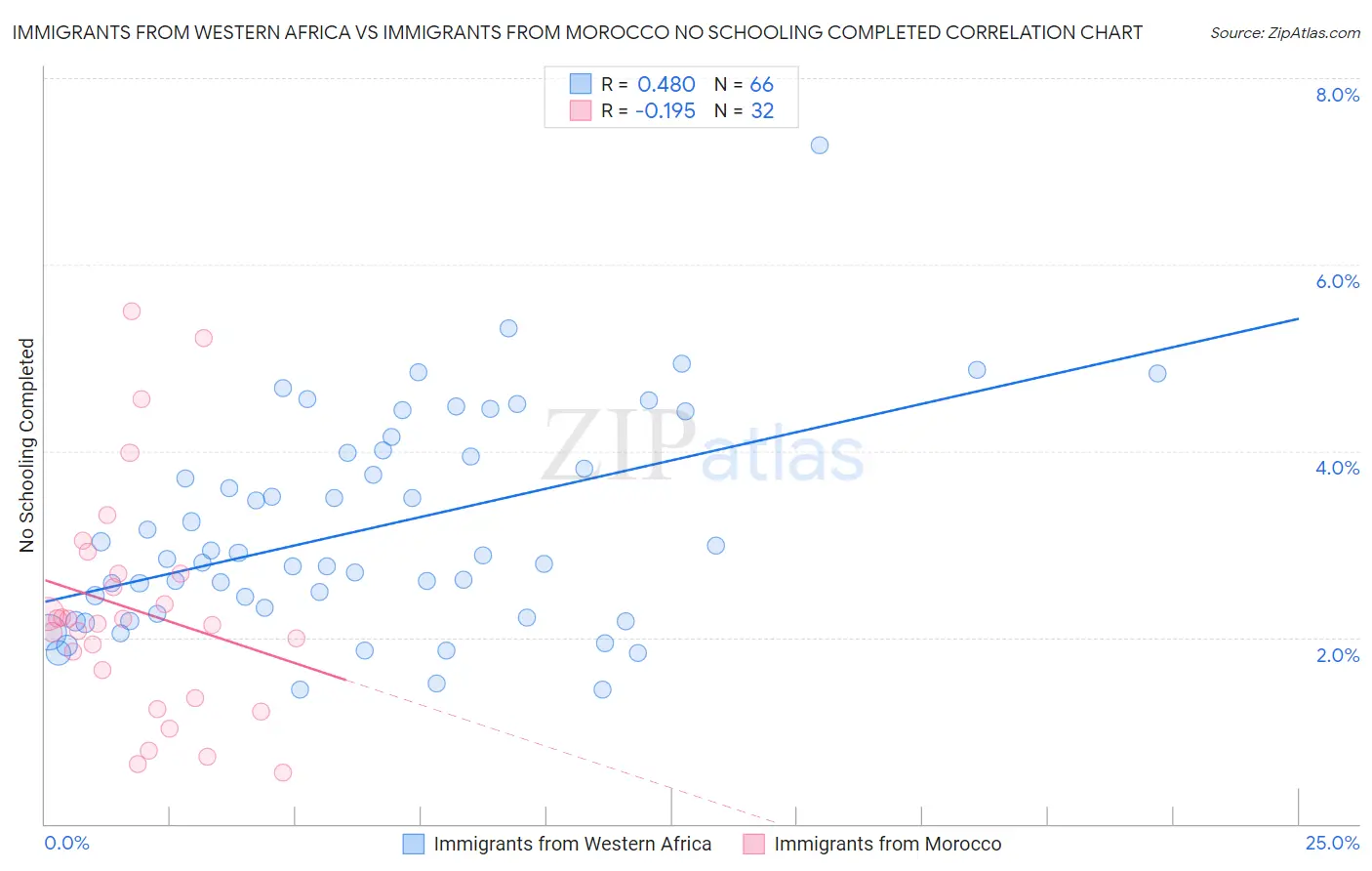Immigrants from Western Africa vs Immigrants from Morocco No Schooling Completed
