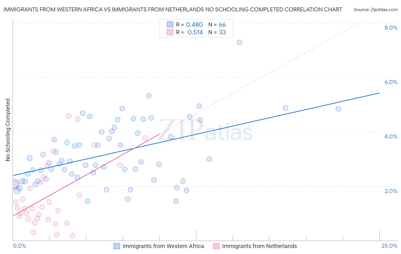 Immigrants from Western Africa vs Immigrants from Netherlands No Schooling Completed