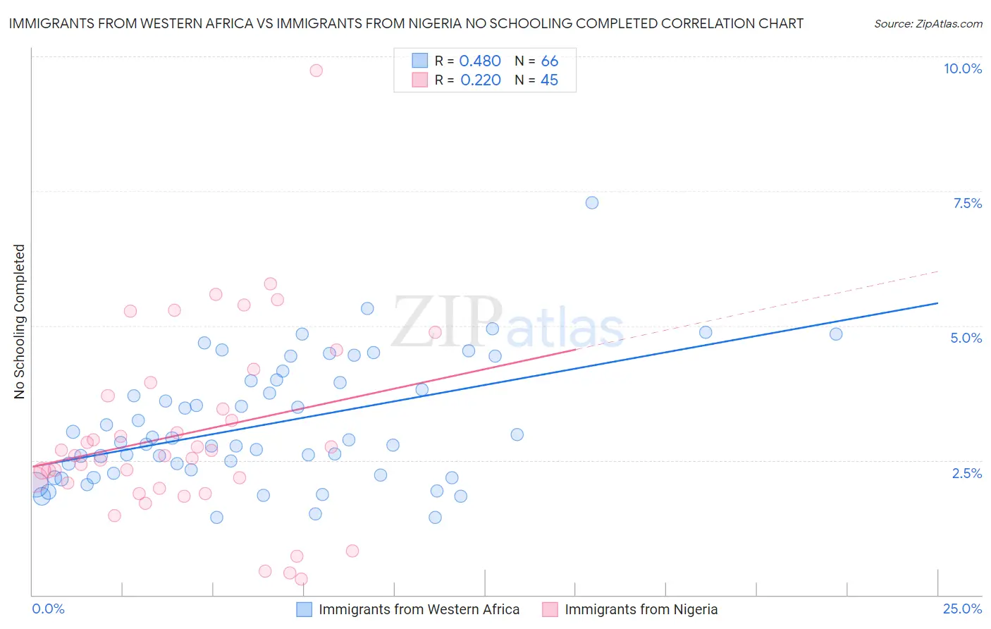 Immigrants from Western Africa vs Immigrants from Nigeria No Schooling Completed