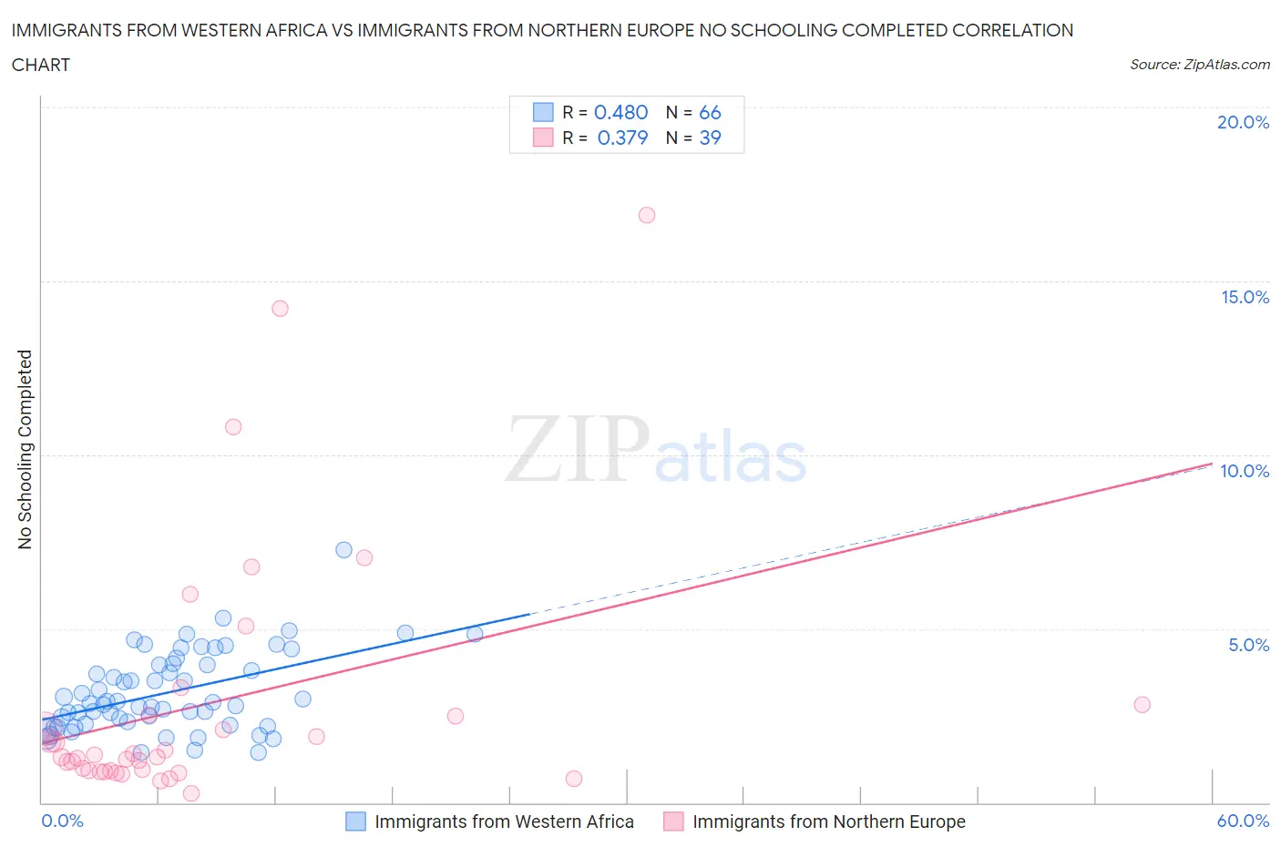Immigrants from Western Africa vs Immigrants from Northern Europe No Schooling Completed