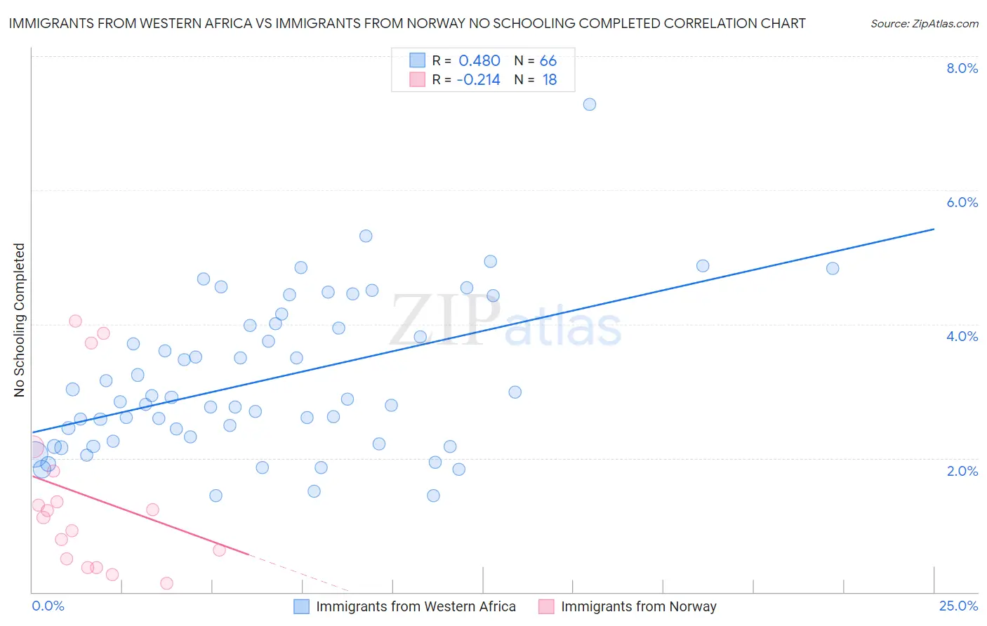 Immigrants from Western Africa vs Immigrants from Norway No Schooling Completed