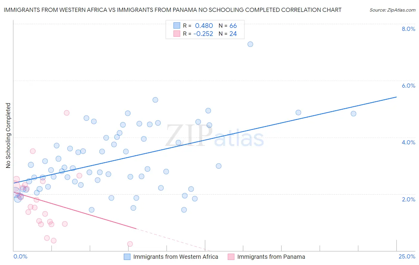 Immigrants from Western Africa vs Immigrants from Panama No Schooling Completed
