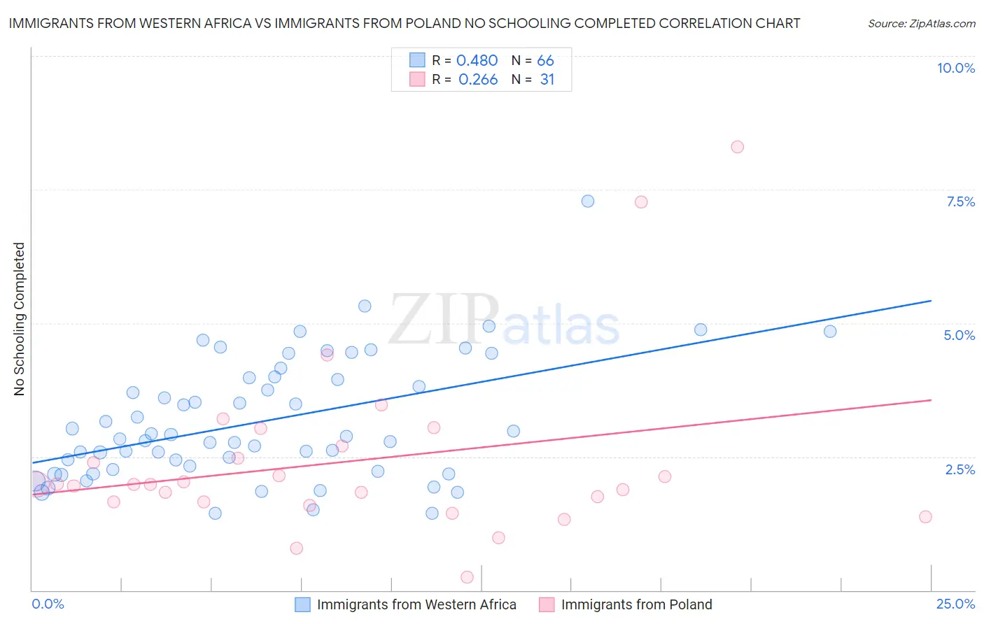 Immigrants from Western Africa vs Immigrants from Poland No Schooling Completed