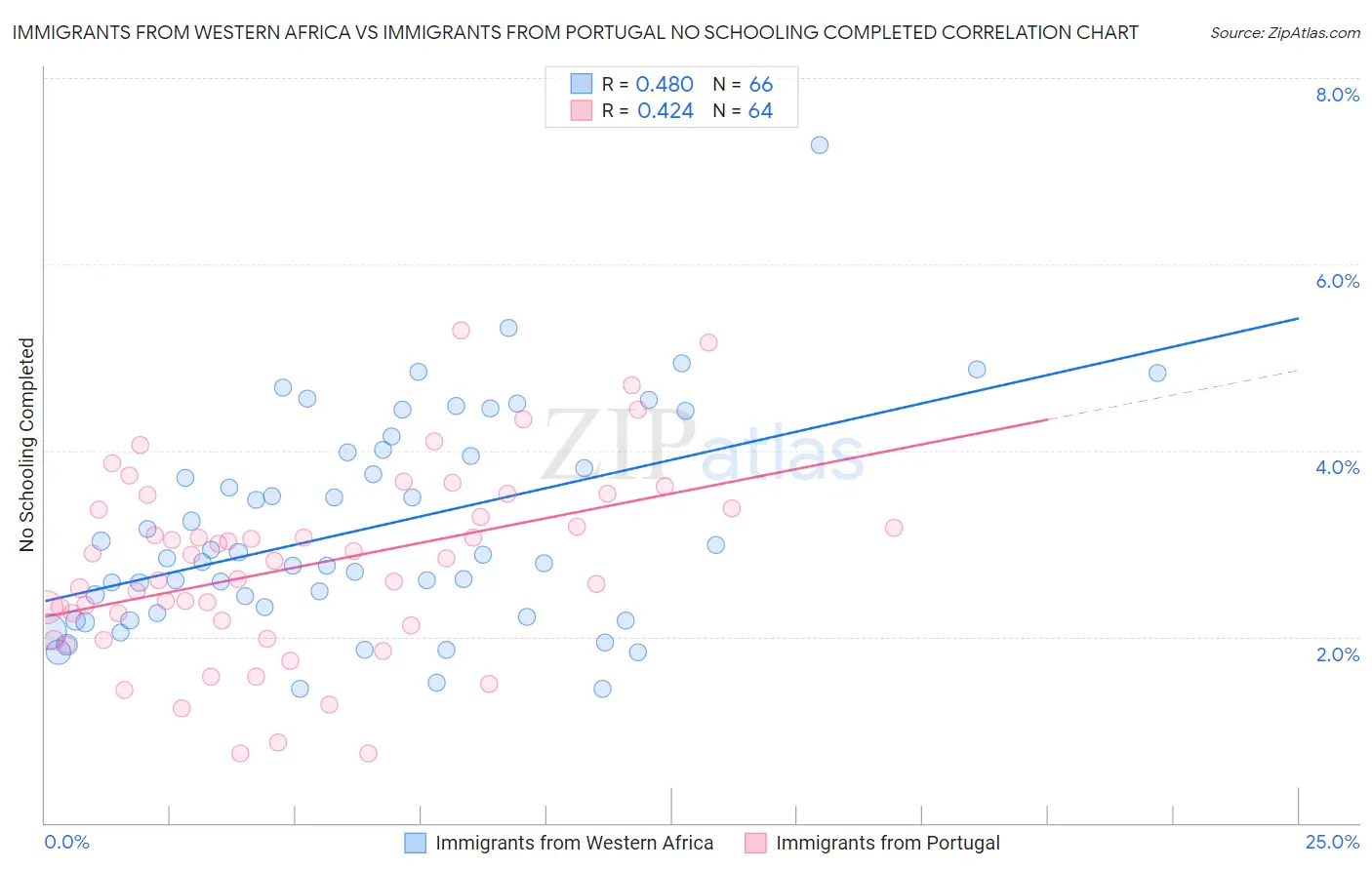 Immigrants from Western Africa vs Immigrants from Portugal No Schooling Completed