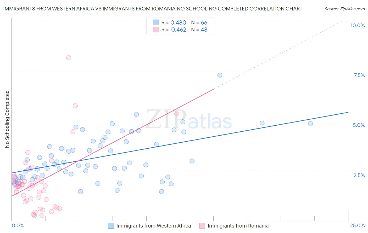 Immigrants from Western Africa vs Immigrants from Romania No Schooling Completed