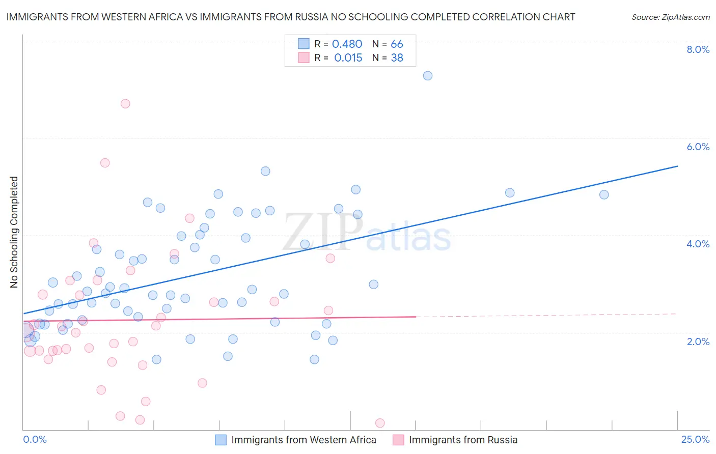 Immigrants from Western Africa vs Immigrants from Russia No Schooling Completed