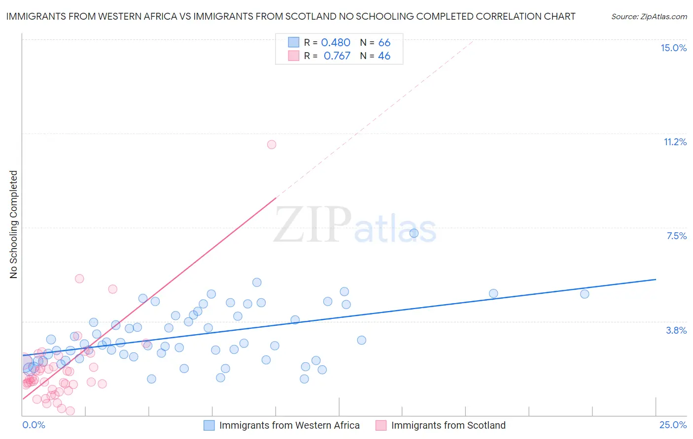 Immigrants from Western Africa vs Immigrants from Scotland No Schooling Completed