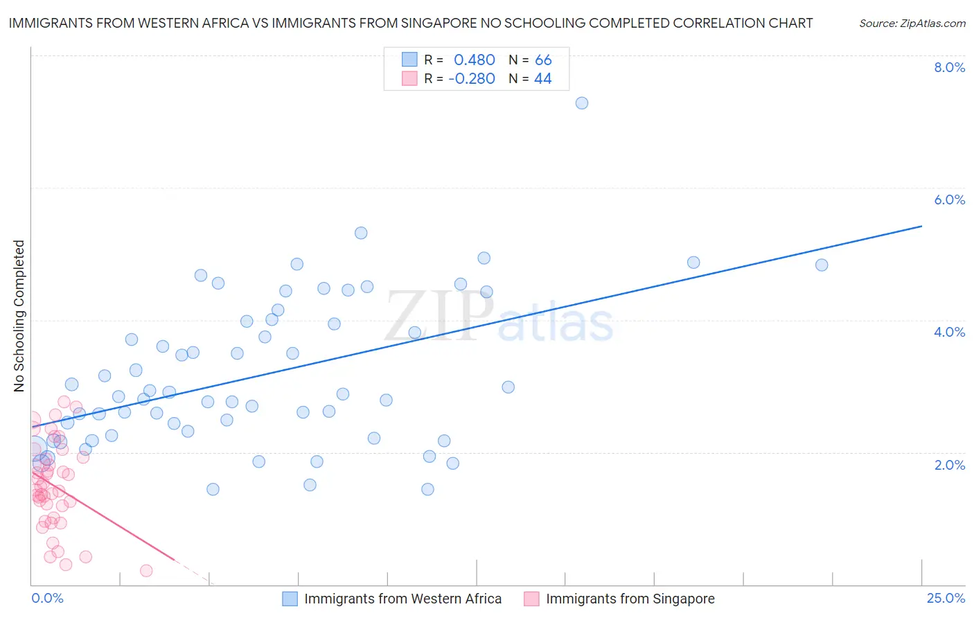 Immigrants from Western Africa vs Immigrants from Singapore No Schooling Completed