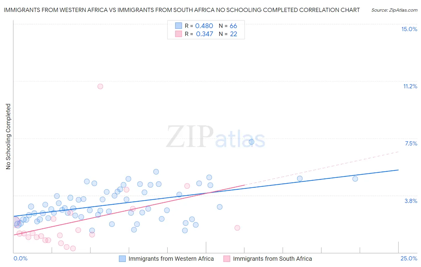 Immigrants from Western Africa vs Immigrants from South Africa No Schooling Completed