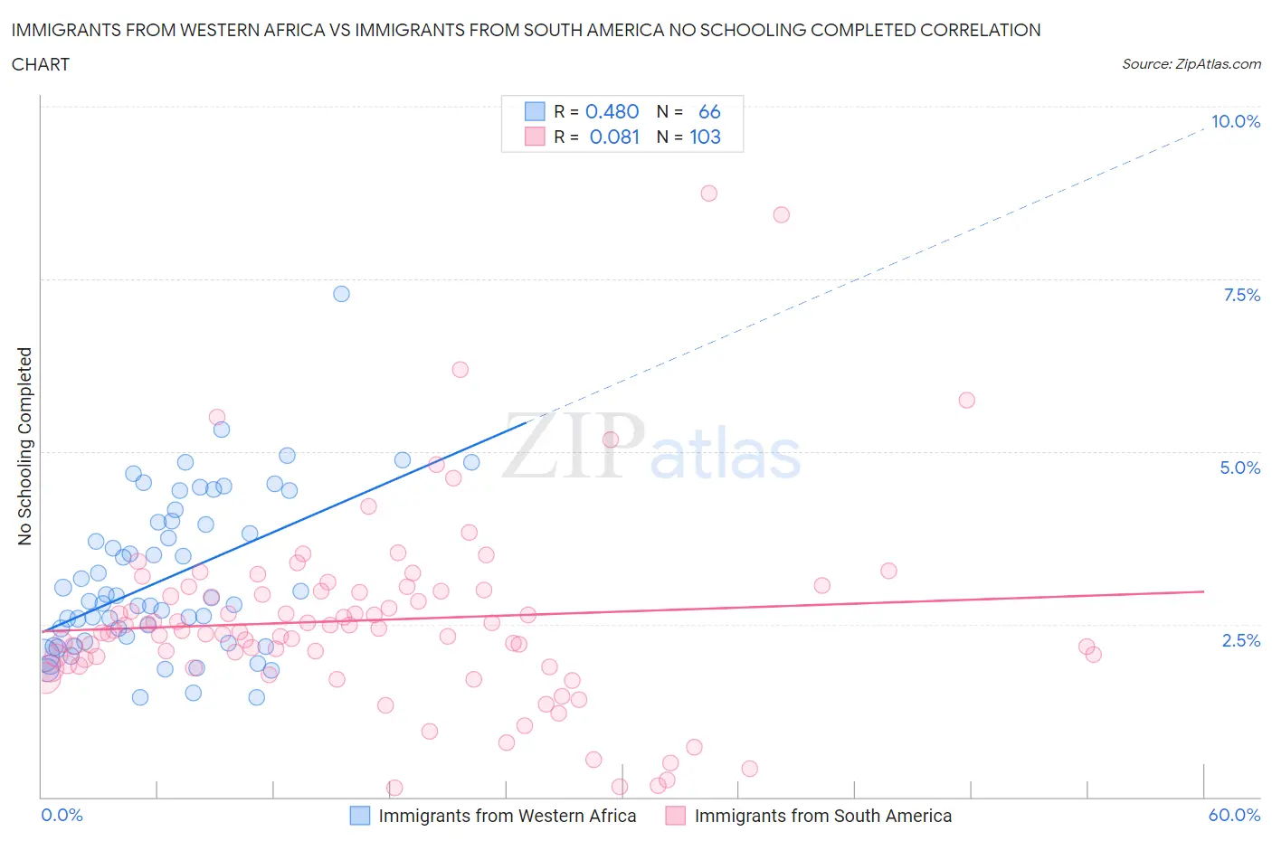 Immigrants from Western Africa vs Immigrants from South America No Schooling Completed