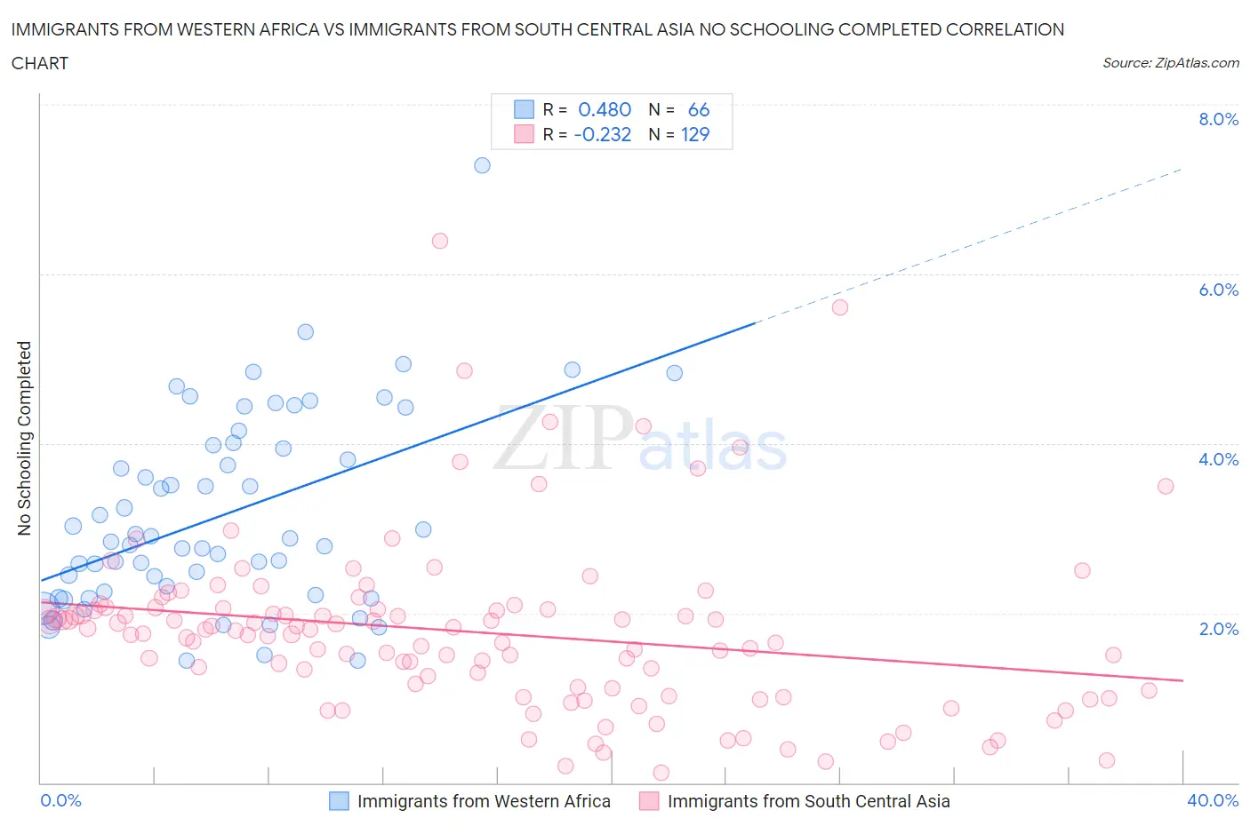 Immigrants from Western Africa vs Immigrants from South Central Asia No Schooling Completed