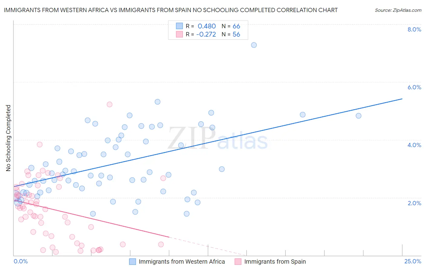 Immigrants from Western Africa vs Immigrants from Spain No Schooling Completed