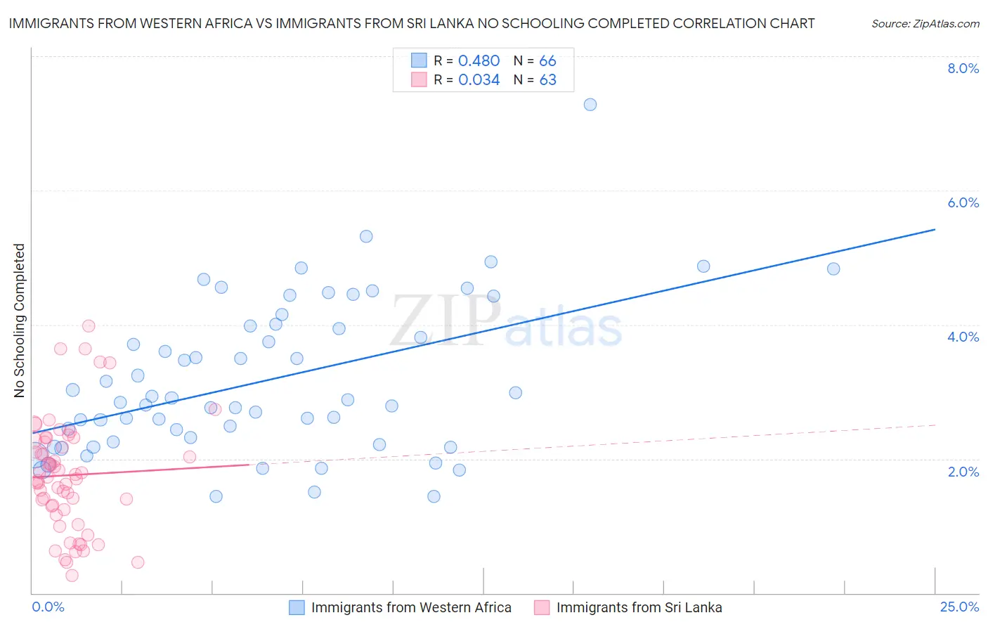 Immigrants from Western Africa vs Immigrants from Sri Lanka No Schooling Completed