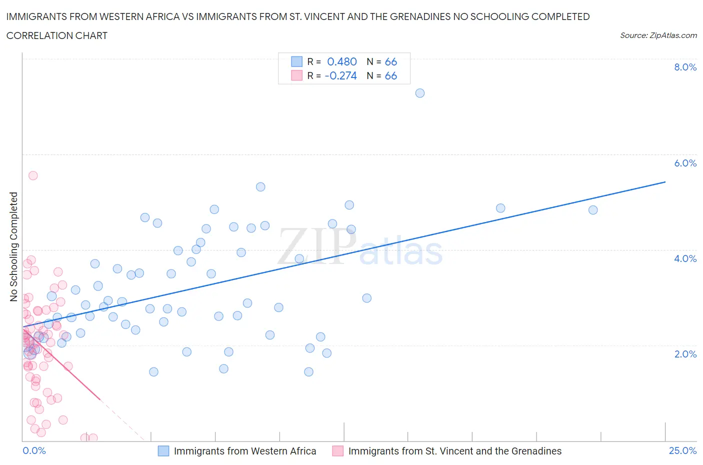 Immigrants from Western Africa vs Immigrants from St. Vincent and the Grenadines No Schooling Completed