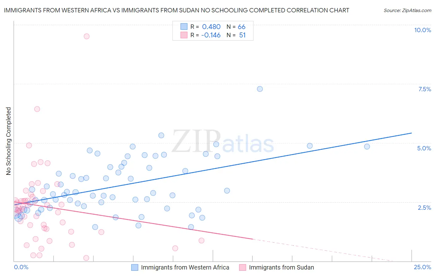 Immigrants from Western Africa vs Immigrants from Sudan No Schooling Completed